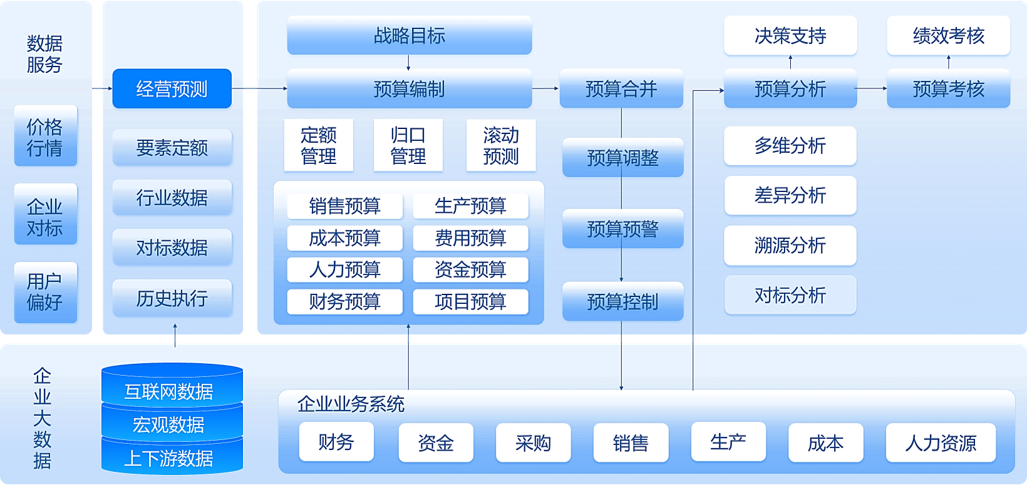 Total Budget Total Budget